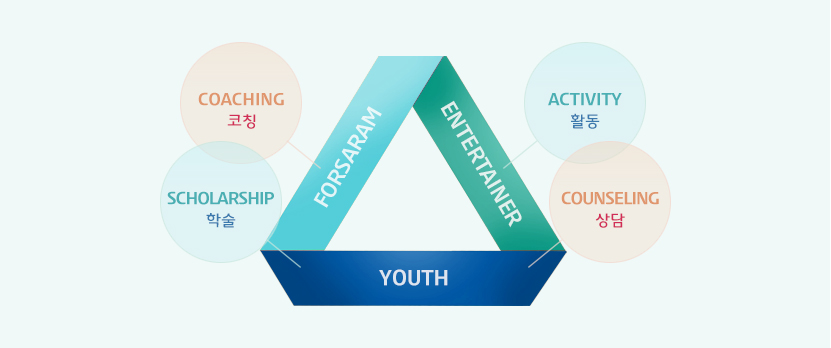 FORSARAM - COACHING(코칭), YOUTH - SCHOLARSHIP(학술) - COUNSELING(상담), ENTERTANER - ACTIVITY(활동)